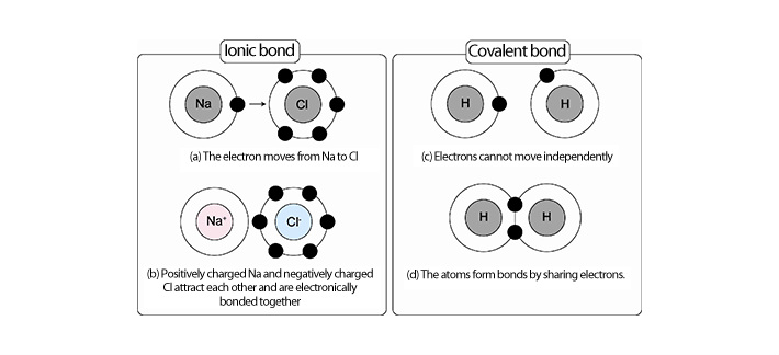 ionic-and-covalent-bonds-color-worksheet